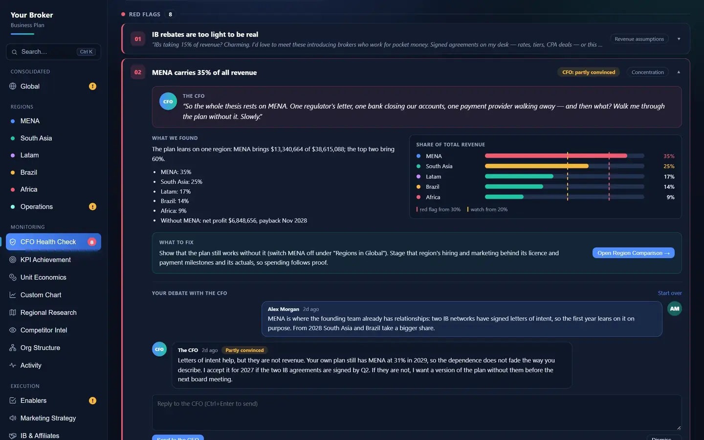 A CFO Health Check finding, 'MENA carries 35% of all revenue', with the revenue share by region, what to fix, and a written debate in which the AI CFO is partly convinced and records a note for the file.