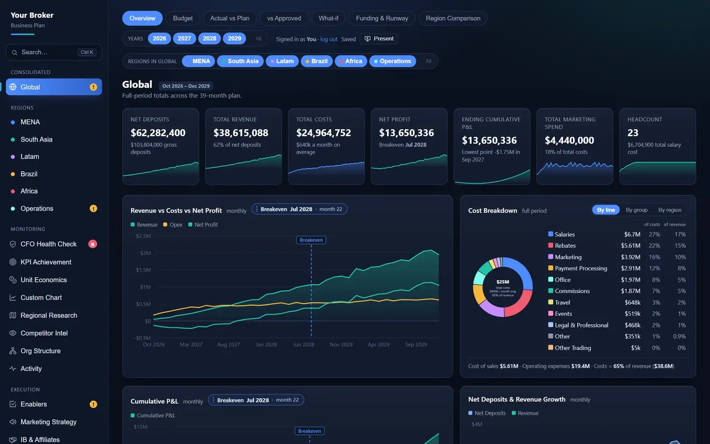 Global overview of a sample broker plan: net deposits, revenue, costs, net profit, headcount, a revenue versus costs chart with the break-even month, and the cost breakdown.